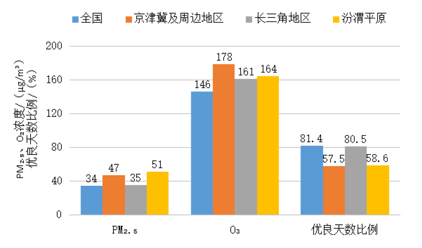 上半年重点城市空气质量排名公布：晋城等地变化情况相对较好