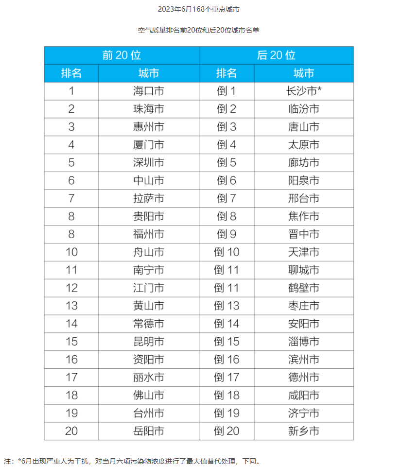 上半年重点城市空气质量排名公布：晋城等地变化情况相对较好