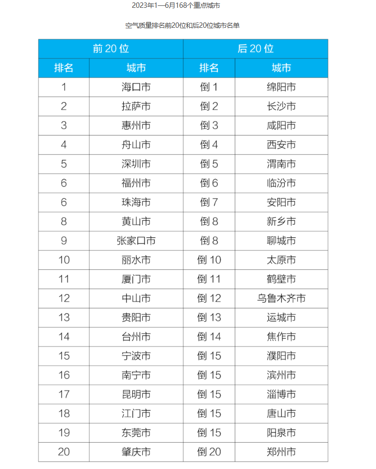 上半年重点城市空气质量排名公布：晋城等地变化情况相对较好