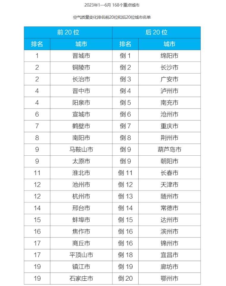 上半年重点城市空气质量排名公布：晋城等地变化情况相对较好