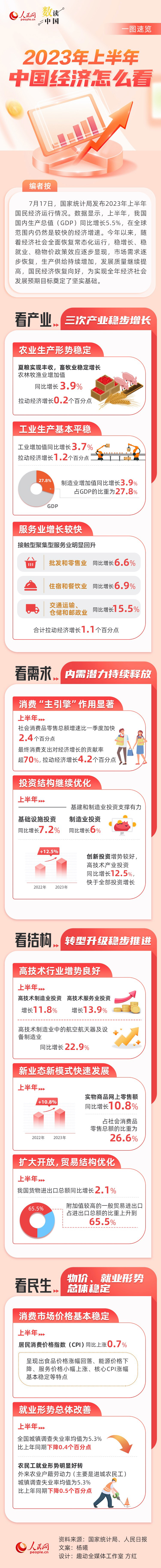 数读中国 | 2023年上半年中国经济怎么看？一图速览