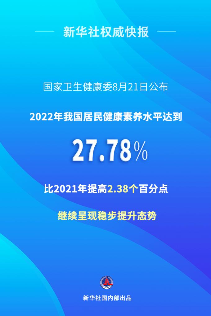 2022年我国居民健康素养水平达到27.78%