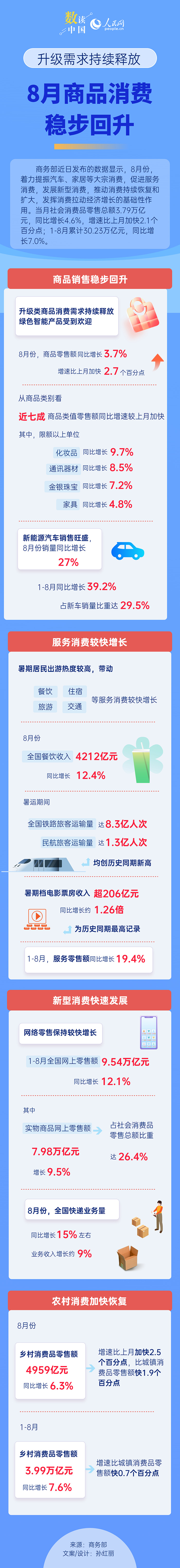 数读中国｜升级需求持续释放 8月商品销售稳步回升