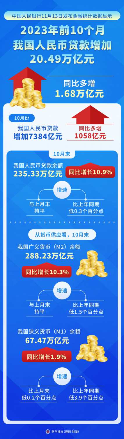 前10个月我国人民币贷款增加20.49万亿元
