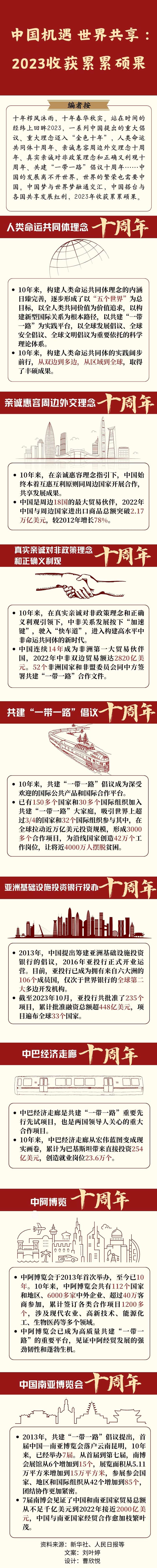 【图解】中国机遇 世界共享：2023收获累累硕果