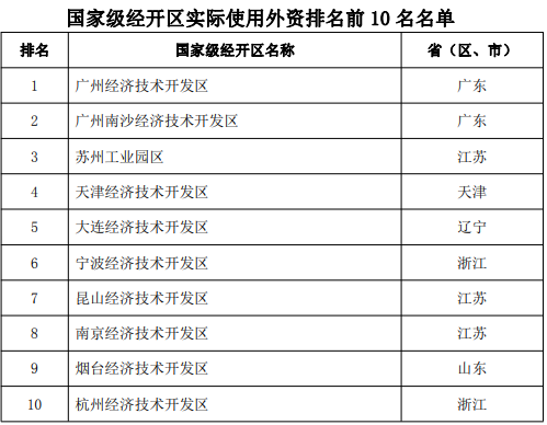 商务部公布2023年国家级经开区综合发展水平考核评价结果