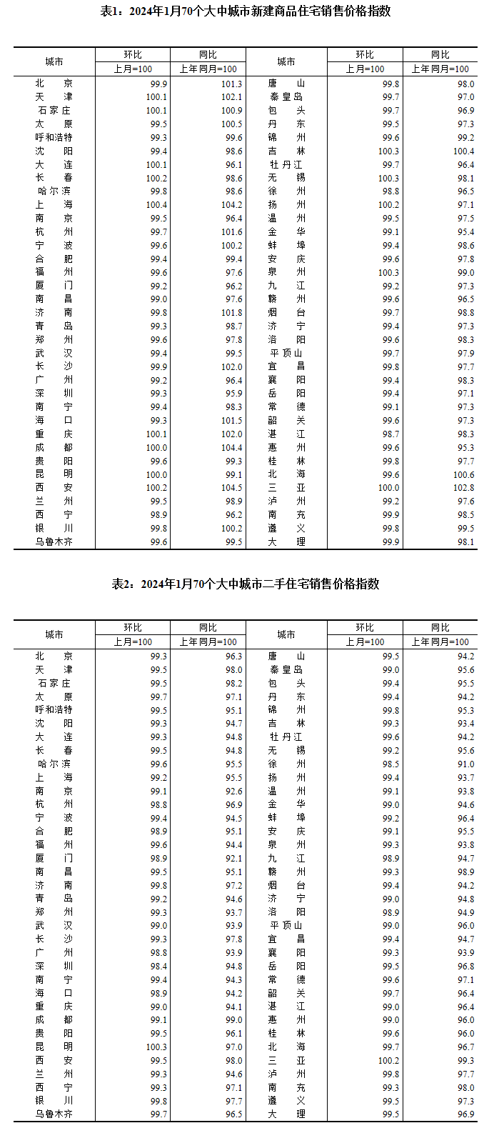 国家统计局：1月份商品住宅销售价格环比降幅整体收窄