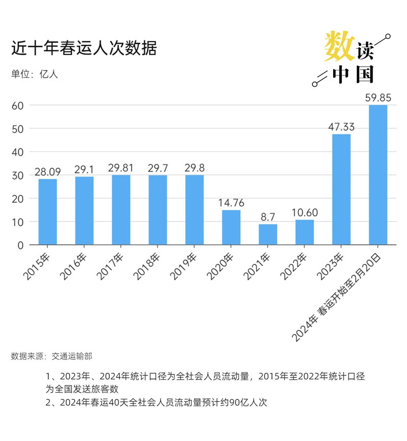 数读中国|2024年春运，缘何自驾出行受青睐