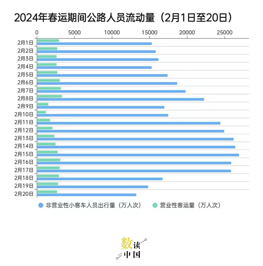 数读中国|2024年春运，缘何自驾出行受青睐