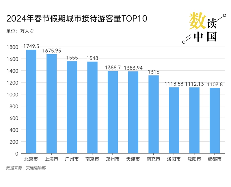 数读中国|2024年春运，缘何自驾出行受青睐