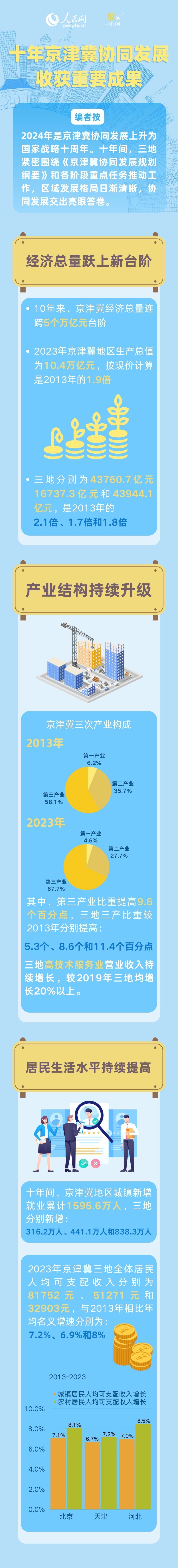 数读中国|十年京津冀协同发展收获重要成果