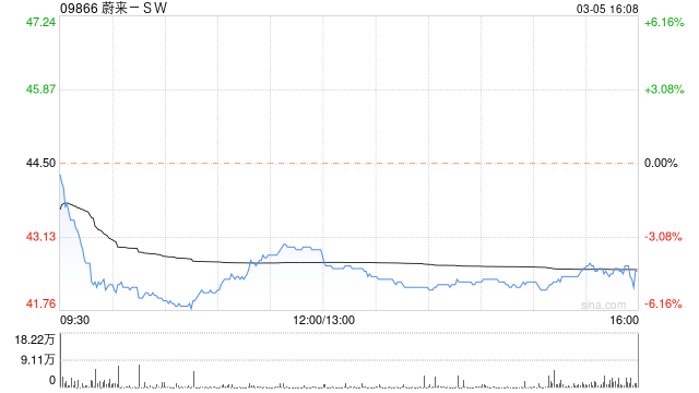 蔚来-SW发布年度业绩 收入总额556.179亿元同比增加12.9%