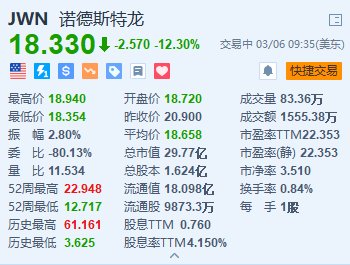 美股异动丨诺德斯特龙跌超12% 2024财年每股盈利指引不及预期