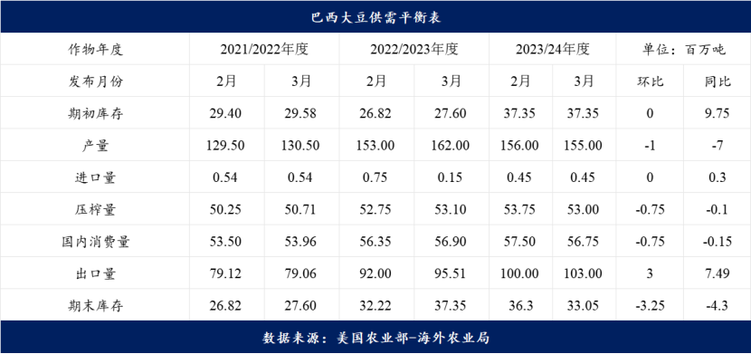 3月USDA大豆供需报告平淡 市场情绪缘何偏强