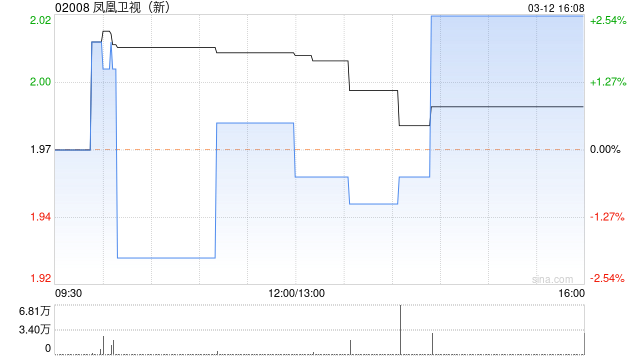 凤凰卫视：凤凰新媒体2023年总收入为6.92亿元 同比减少11.9%