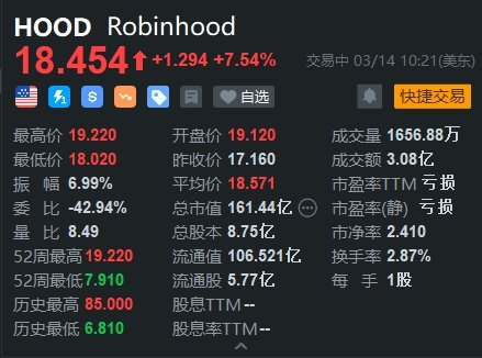 美股异动｜Robinhood涨超7% 2月股票交易量环比增长36%