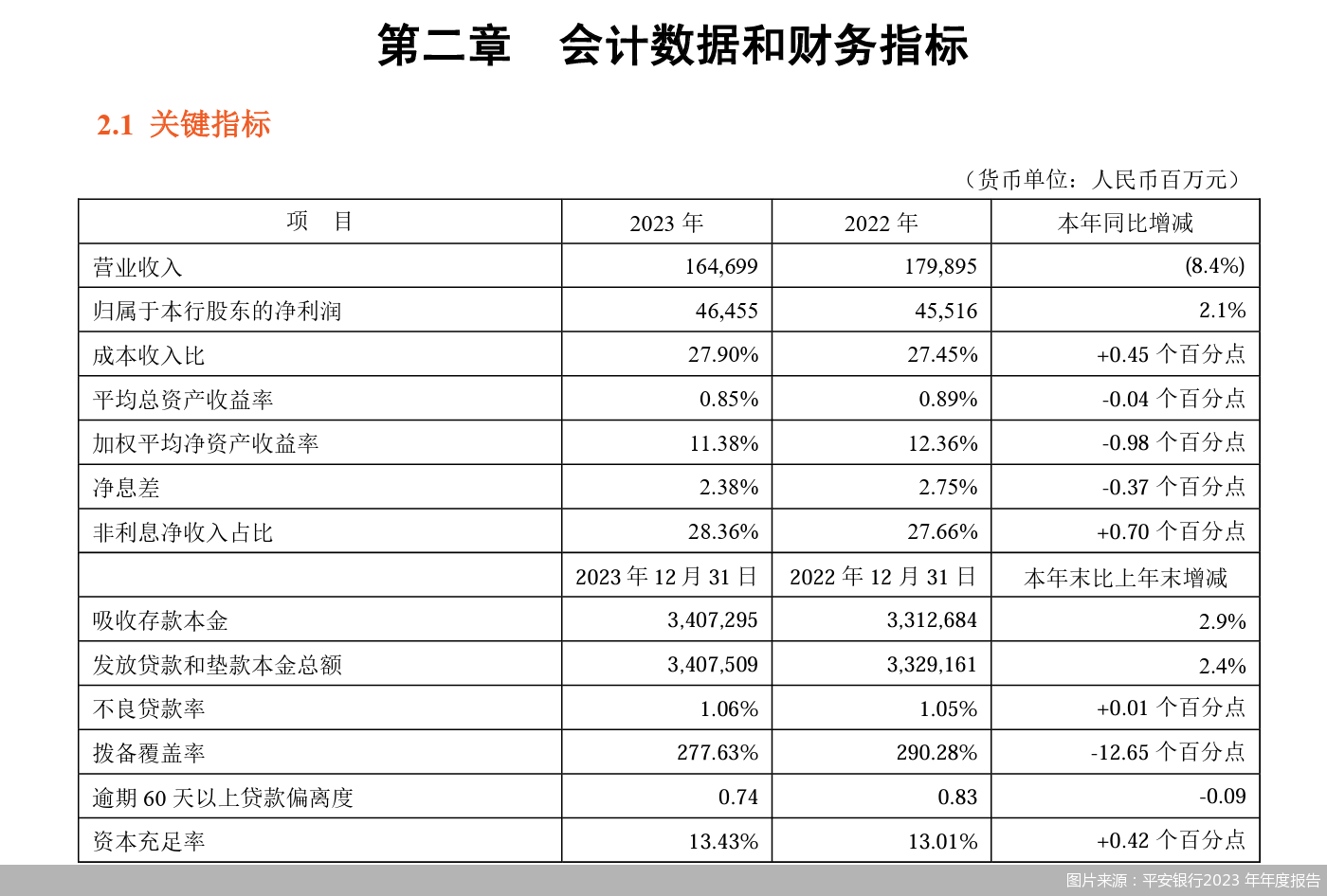 首份A股上市银行2023年报披露 平安银行净赚464.55亿元