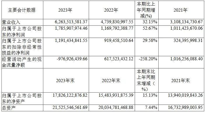 「芯榜・年报」设备行业巨头业绩创新高！合同负债下降超六成