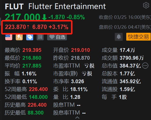 博彩业巨头Flutter盘前涨超3% 美国市场增长强劲