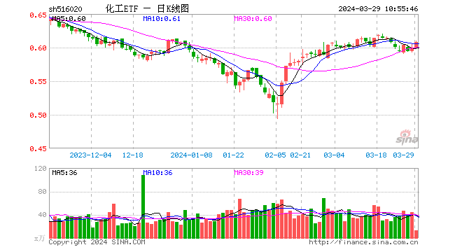 直线冲高！化工板块再度猛拉，化工ETF（516020）大涨1.67%，收复多根均线！