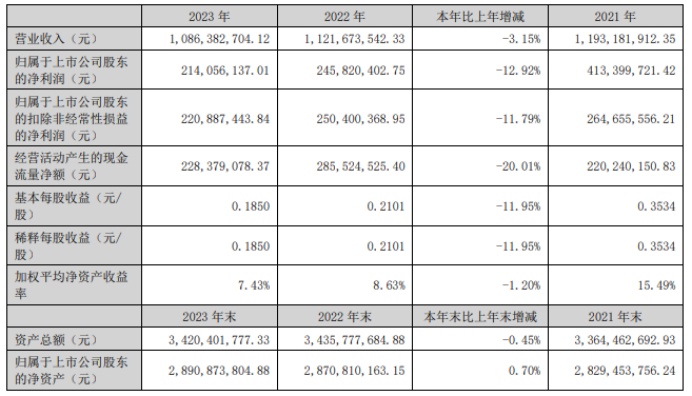 新天科技2023年净利2.14亿同比下滑12.92% 董事长王胜利薪酬26.59万