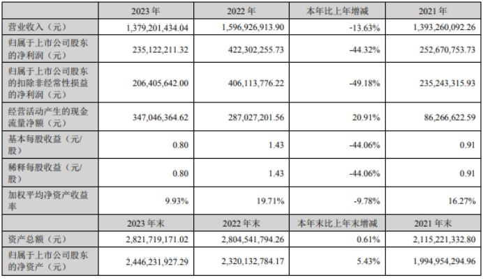濮阳惠成2023年净利2.35亿同比下滑44.32% 董事长王中锋薪酬8.01万