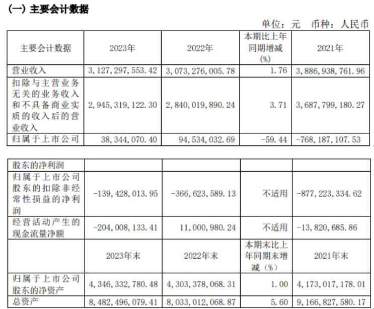 悦达投资2023年净利3834.41万同比下滑59.44% 总经理王圣杰薪酬63.43万