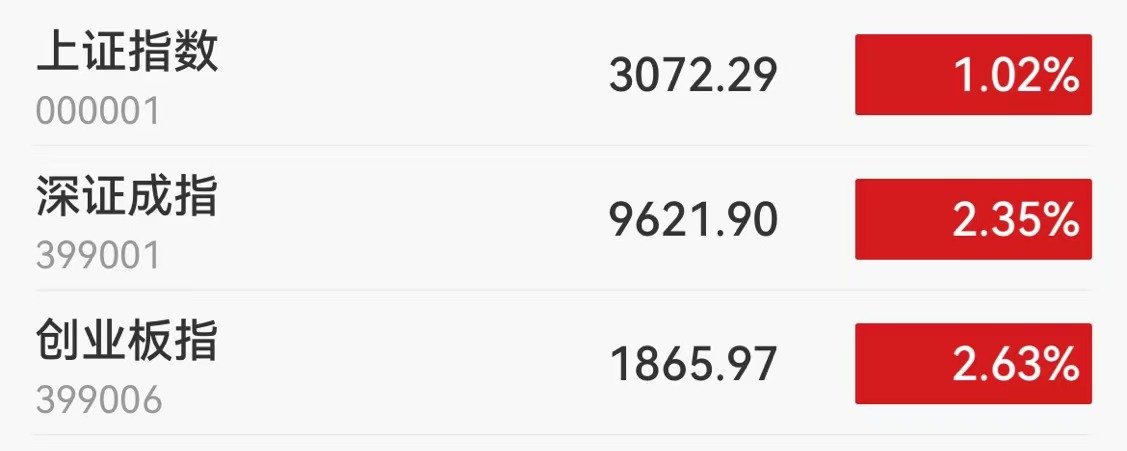 A股午评：创业板指涨2.63% 面板概念、汽车整车、白酒板块领涨大市