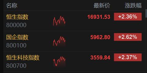 港股午评：恒指大涨2.36%盘中重回万七关口！科技、金融等领涨大市，SU7锁单达4万辆，小米大涨11%