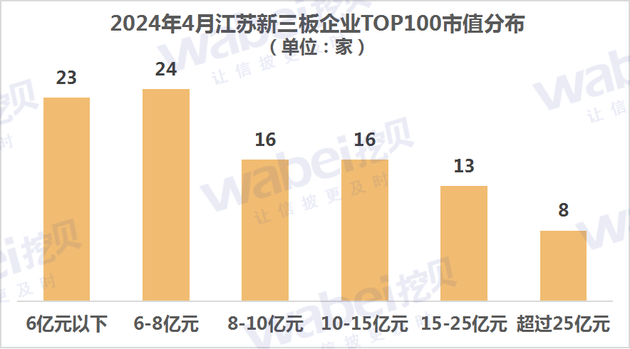 2024年4月江苏新三板企业市值TOP100：31家企业冲击北交所