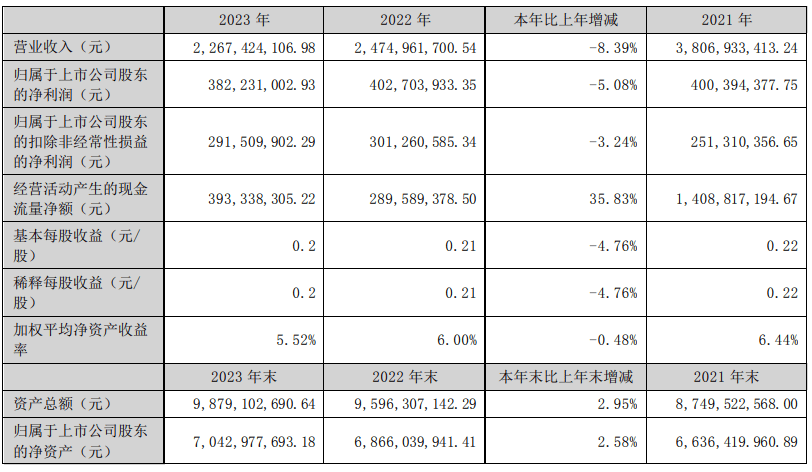 华策影视2023年营收22.67亿净利3.82亿 董事长赵依芳薪酬266.51万