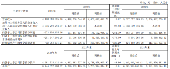 西部黄金2023年营收44.68亿 总经理金国彬薪酬6.74万