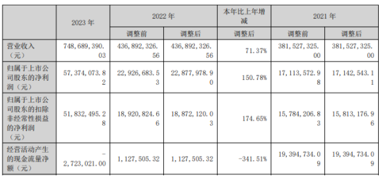 杰恩设计2023年营收7.49亿净利5737.41万 董事长姜峰薪酬319.55万
