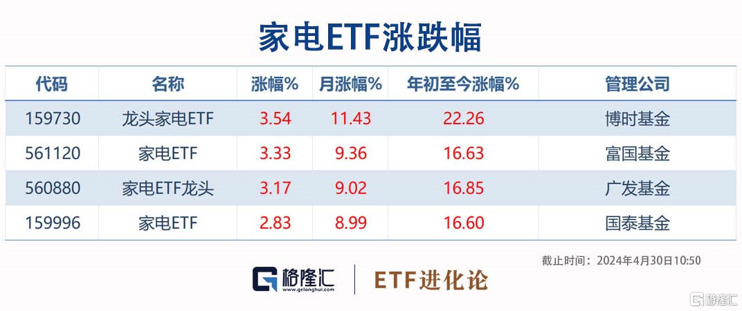 以旧换新活动加码，龙头家电ETF、家电ETF涨超3%