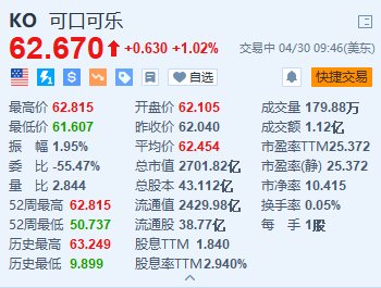 美股异动丨可口可乐涨超1% Q1业绩超预期 上调内生性营收指引