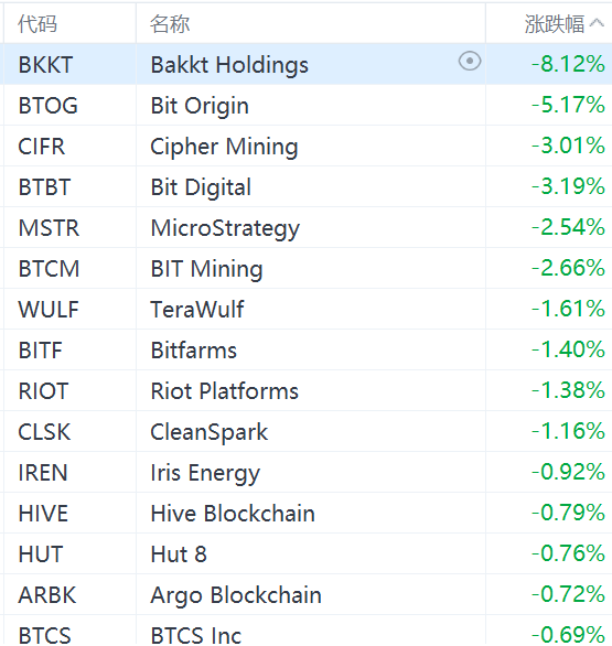 美股异动丨加密货币股票集体下跌，Bit Digital跌超3%