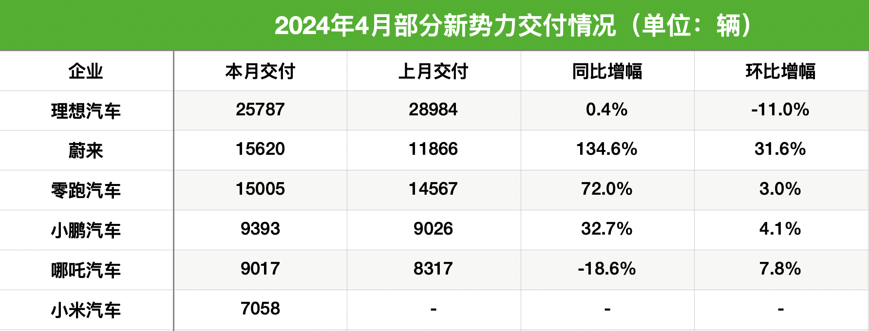 新势力4月销量“出炉”：理想、蔚来、零跑稳居前三，小米首公布交付成绩单