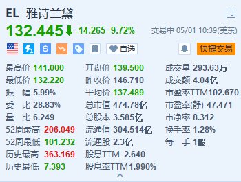 美股异动 | 雅诗兰黛跌9.7% 2024财年调整后每股收益低于预期