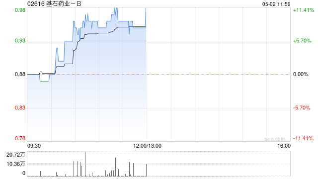 基石药业-B获非执行董事Kenneth Walton Hitchner III增持221.95万股股份