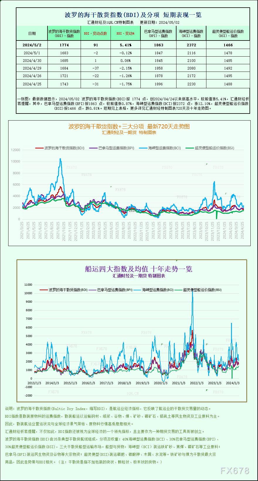 一张图：波罗的海指数因海岬型船走强触及一周多高点