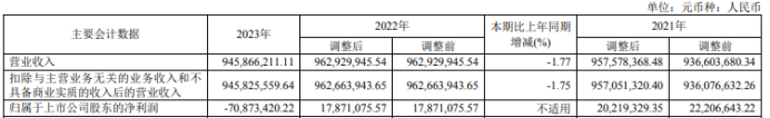 新智认知2023年营收9.46亿 董事长史玉江薪酬144.55万