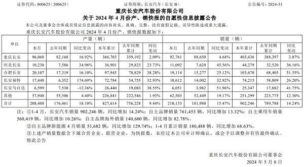 海外、新能源齐发力，长安汽车4月销量21万辆