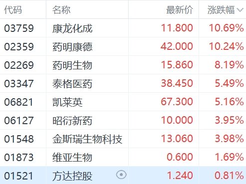 CXO板块集体上涨，康龙化成药明康德涨超10%领涨，海外影响医药行业最大不确定性有望落地