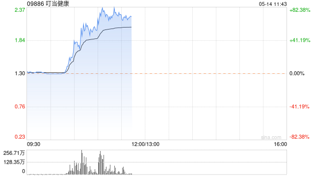 叮当健康早盘放量飙升超71% 成交额超1亿港元