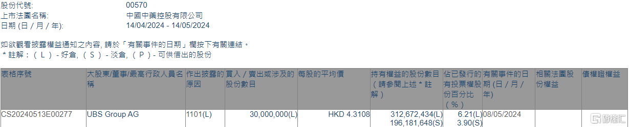 中国中药(00570.HK)获UBS Group AG增持3000万股