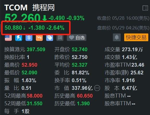美股异动丨携程网盘前跌2.6% 近日自高位连续回调
