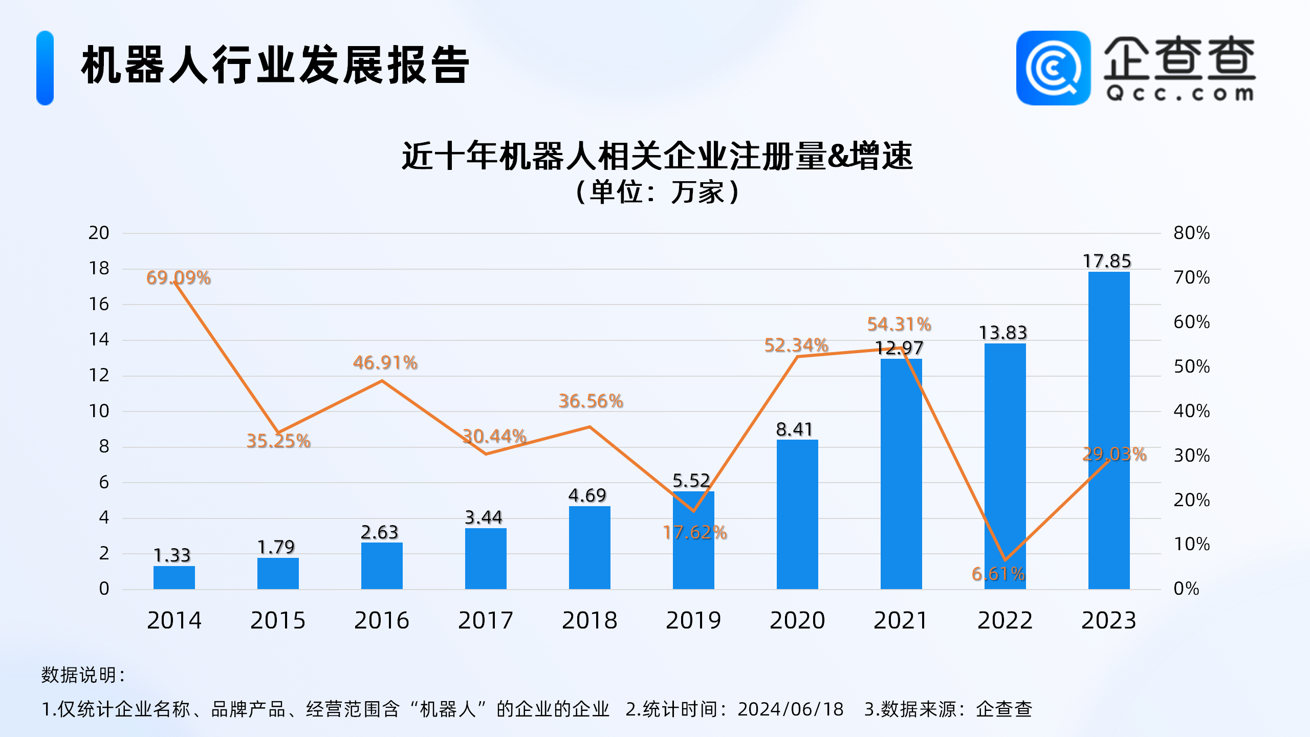 人形机器人将是下一个风口？企查查：去年机器人相关新增企业超17万