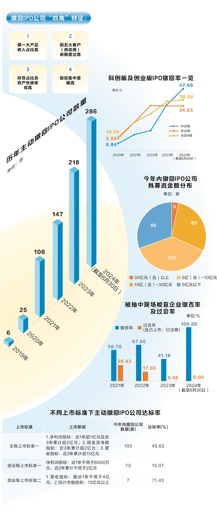 严监管“严”在何处？ IPO撤回公司呈现“四高”特征