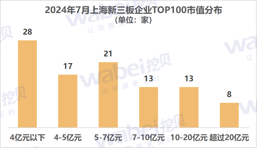 2024年7月上海新三板企业市值TOP100：22家企业冲击北交所