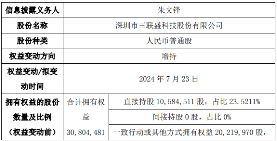 ST三联盛股东朱文锋增持69.55万股 权益变动后直接持股比例为25.07%